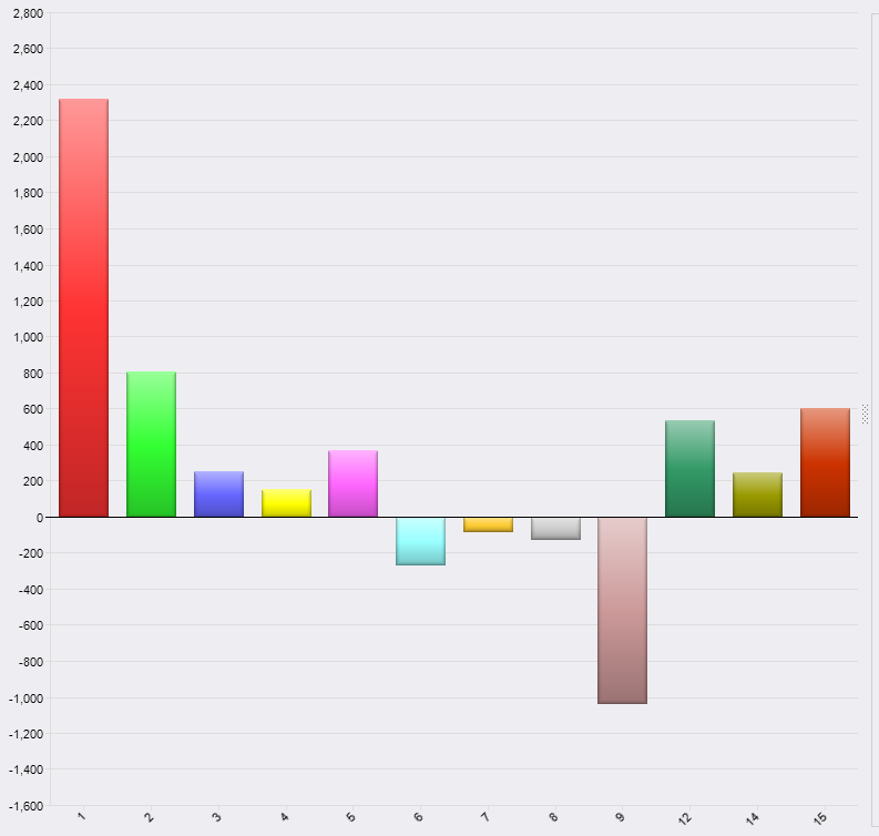 Days in Trade Performance