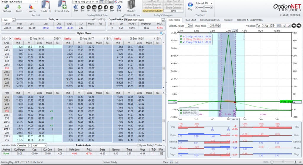 Buying a TSLA directional butterfly. Buying 1 put at $235, selling 2 puts at $230, and buying 1 put at $225