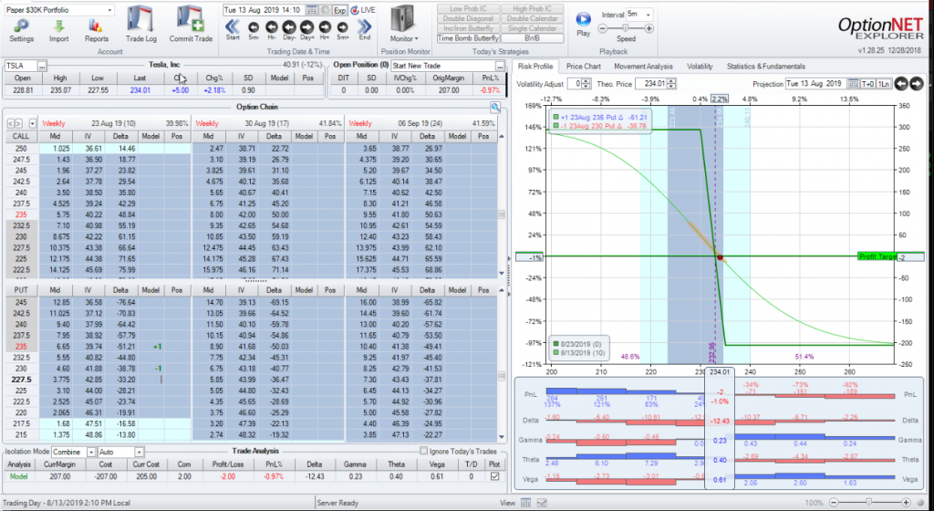 Buying a 10-day put vertical ($235/$230)